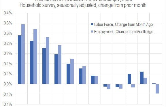 Wichita jobs and employment, March 2019