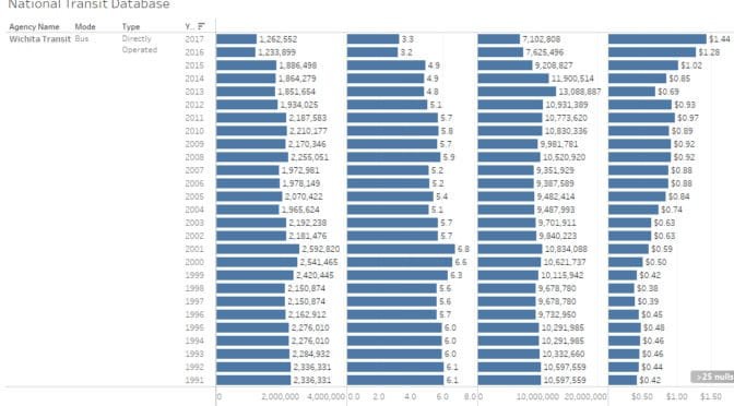 Updated: National transit database