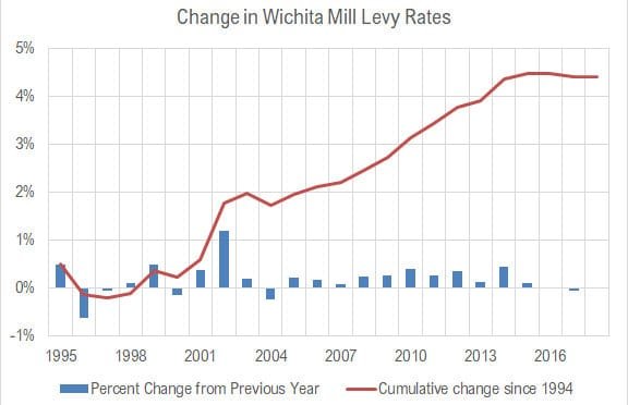Wichita property tax rate: Unchanged