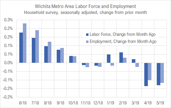 Wichita jobs and employment, May 2019
