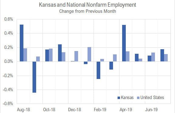 Kansas jobs, July 2019