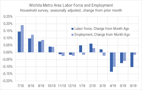 Wichita jobs and employment, June 2019
