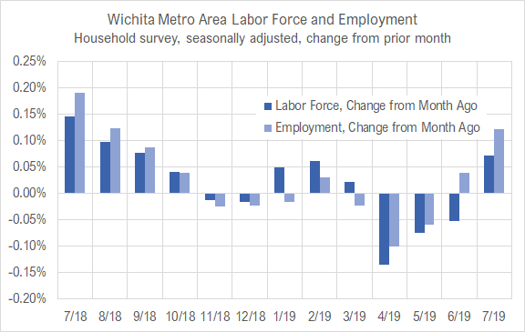 Wichita jobs and employment, July 2019