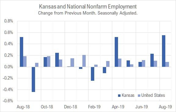Kansas jobs, August 2019