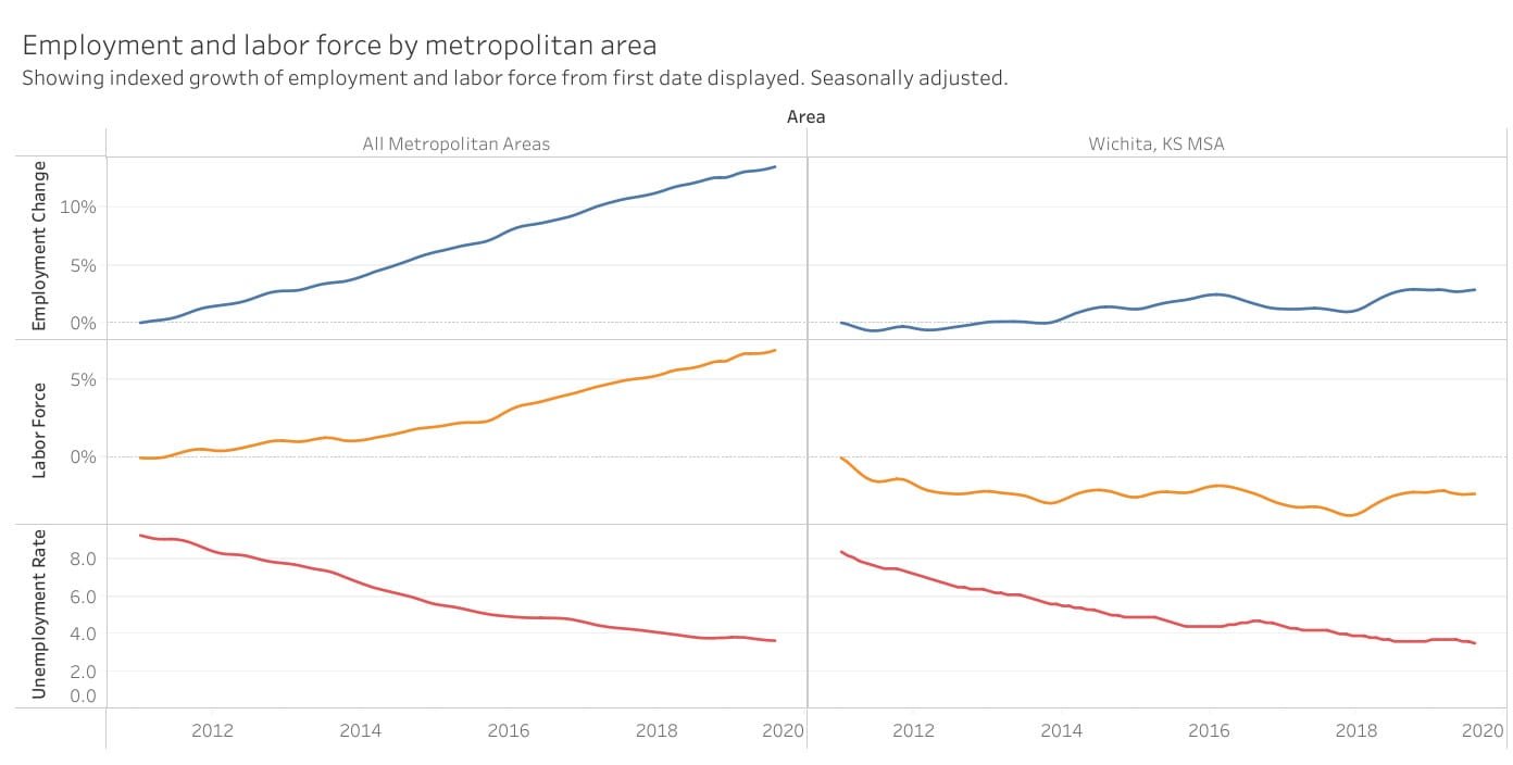 The cause of the low unemployment rate in Wichita