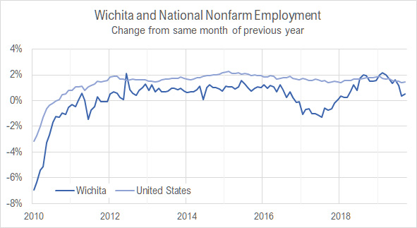 Wichita jobs and employment, September 2019