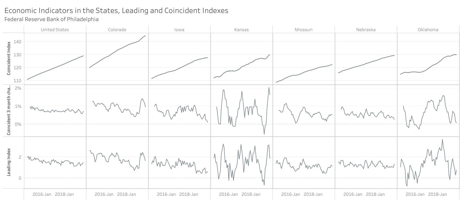 Updated: Economic indicators in the states