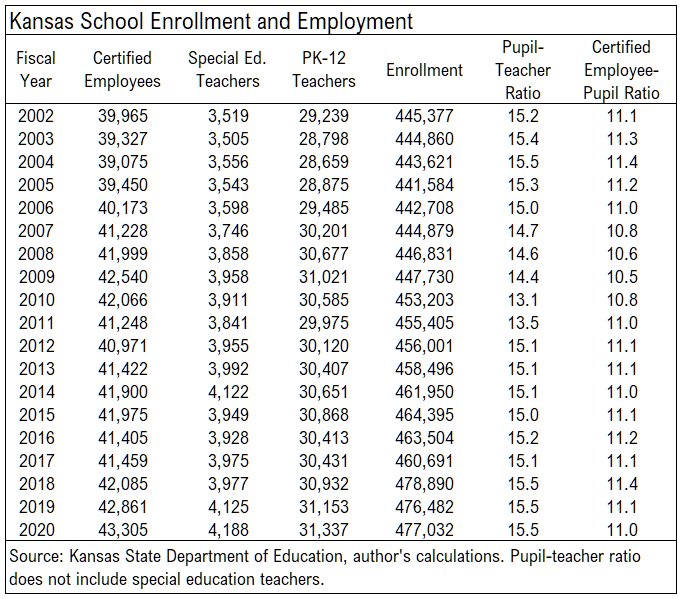 Kansas school employment