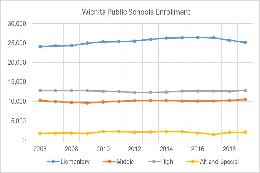 Wichita public schools, by the charts