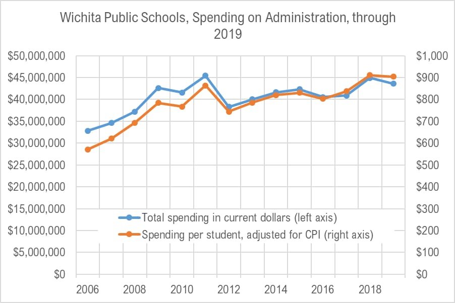Wichita public schools, by the charts