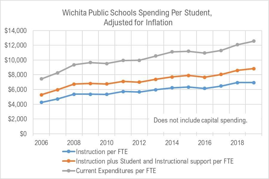 Wichita public schools, by the charts