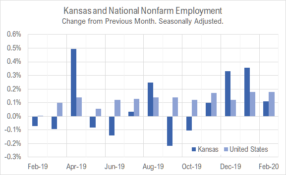 Kansas jobs, February 2020