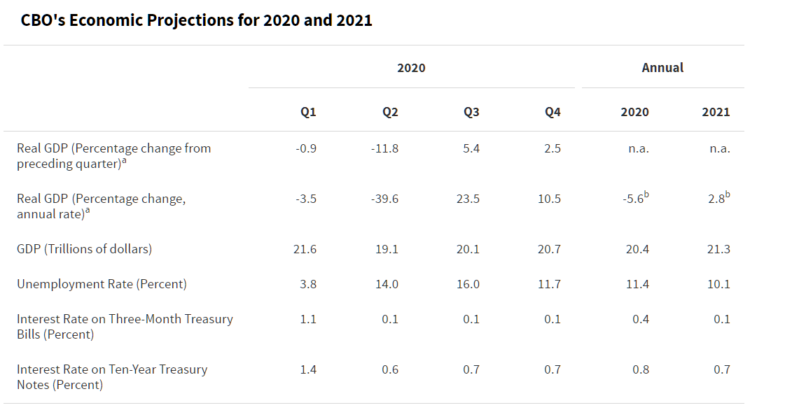 CBO updates projections