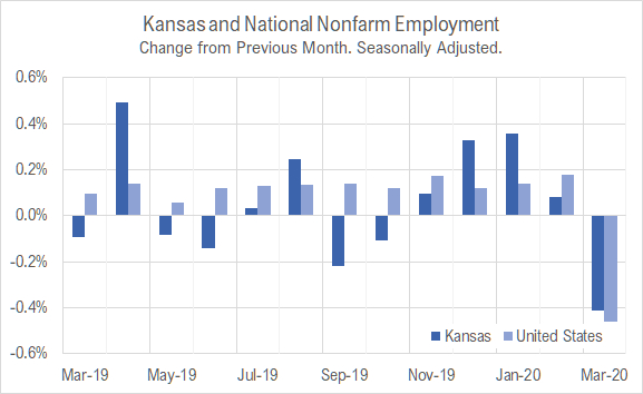 Kansas jobs, March 2020