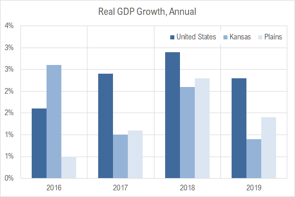 Kansas GDP