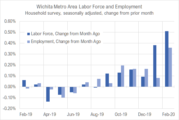 Wichita jobs and employment, February 2020