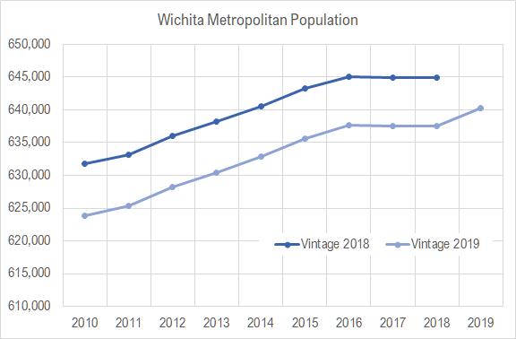 Wichita metro population for 2019
