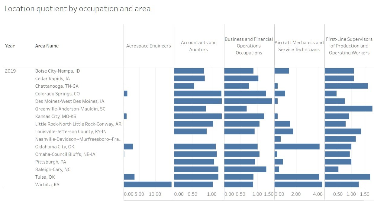 Occupational employment statistics