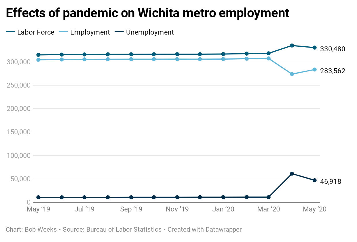 Effects of pandemic on Wichita metro employment