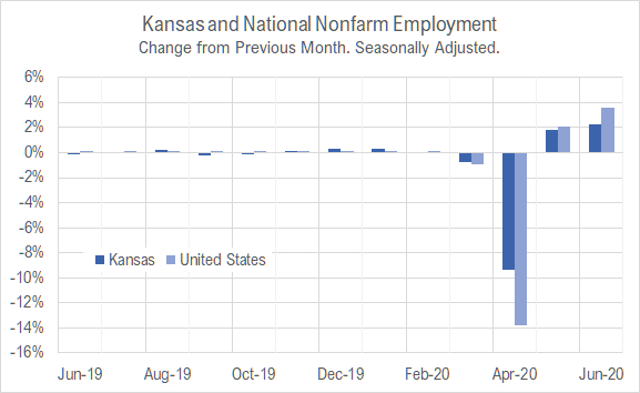 Kansas jobs, June 2020