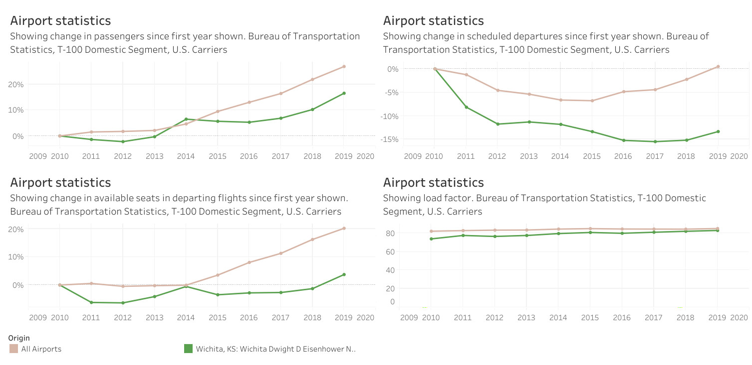 Airport traffic statistics, 2019
