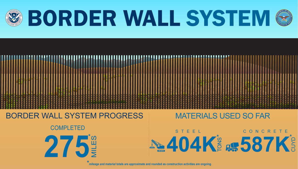 Border wall procedures criticized