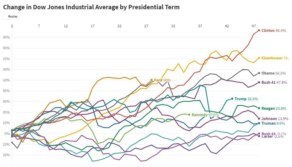 Dow Jones by presidential term