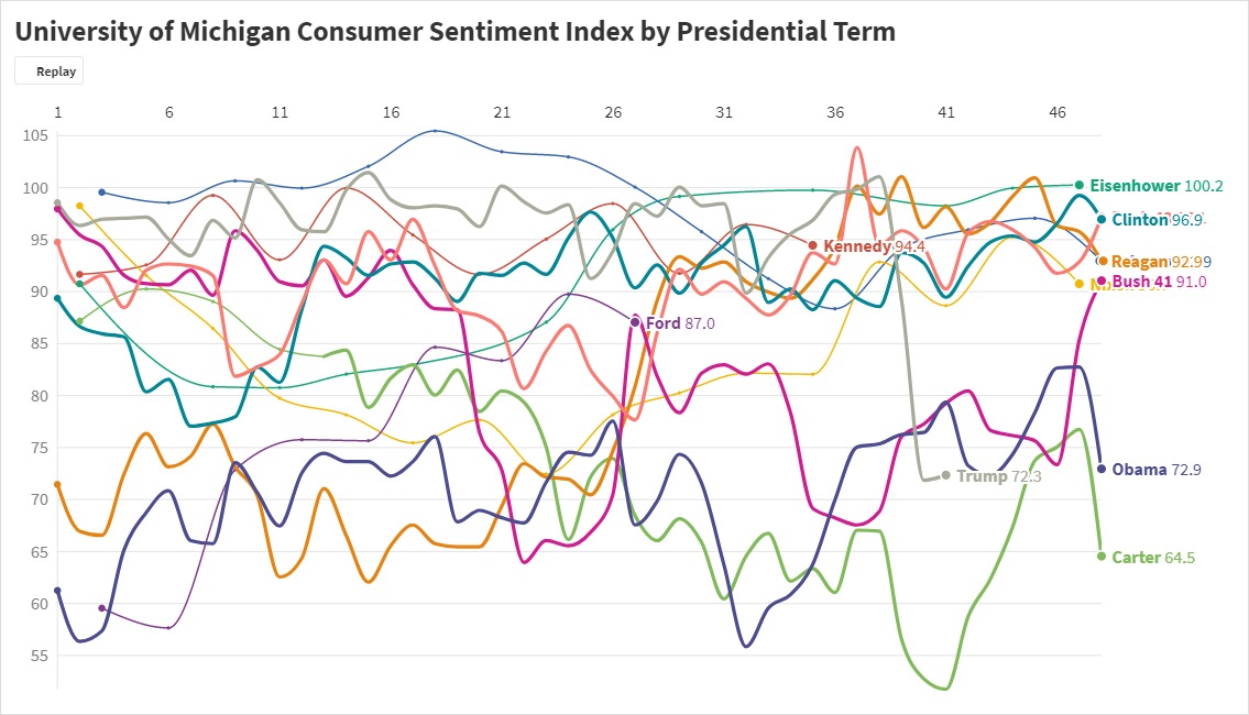 Consumer sentiment index by presidential term