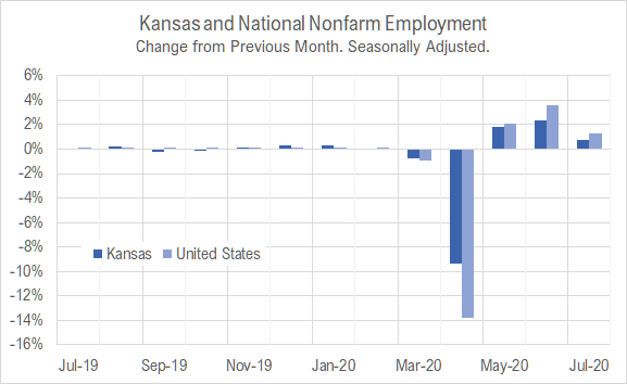 Kansas jobs, July 2020