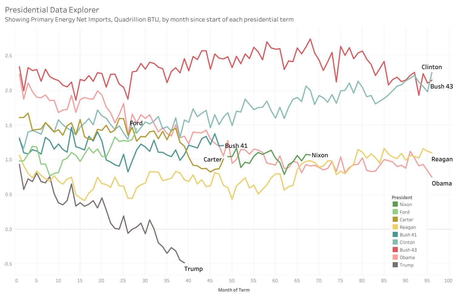 Added to presidential data explorer: Primary Energy Net Imports