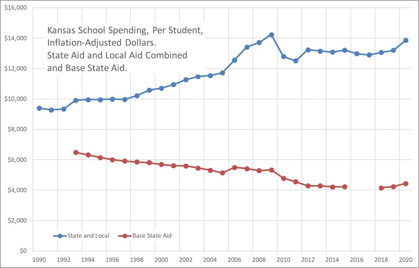 Kansas school spending, through 2020