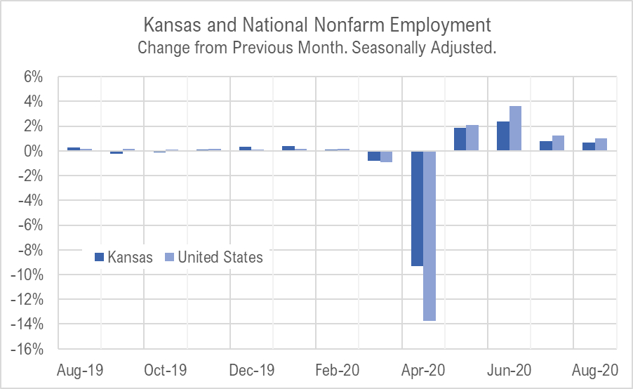 Kansas jobs, August 2020