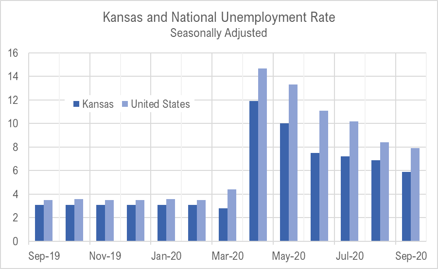 Kansas jobs, September 2020