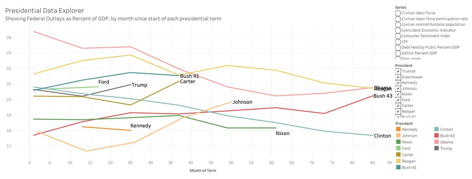 Presidential data explorer