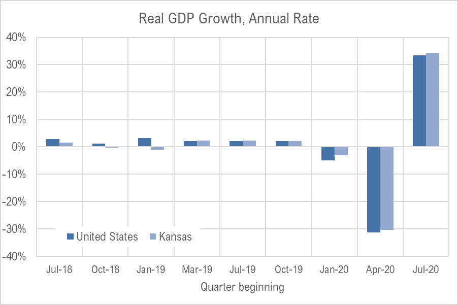 Kansas GDP