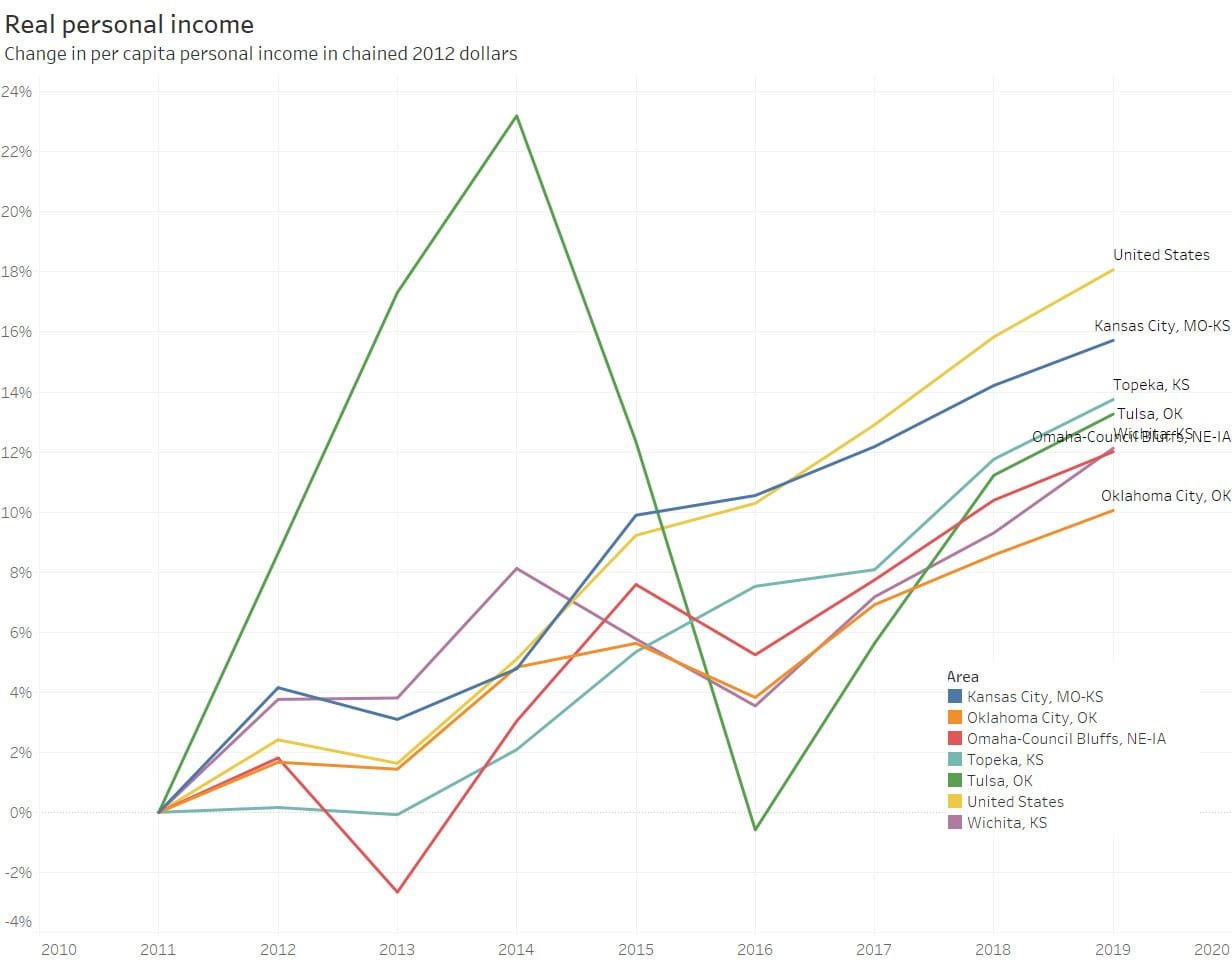 Real personal income in Wichita and other metropolitan areas