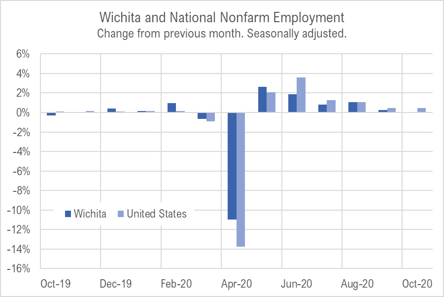 Wichita jobs and employment, October 2020