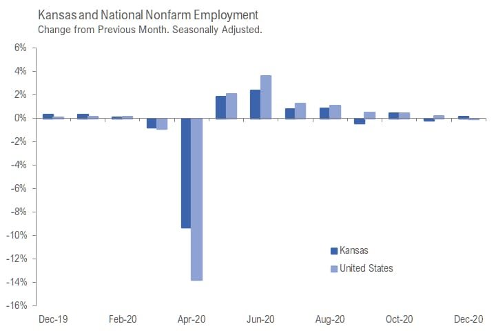 Kansas jobs, December 2020