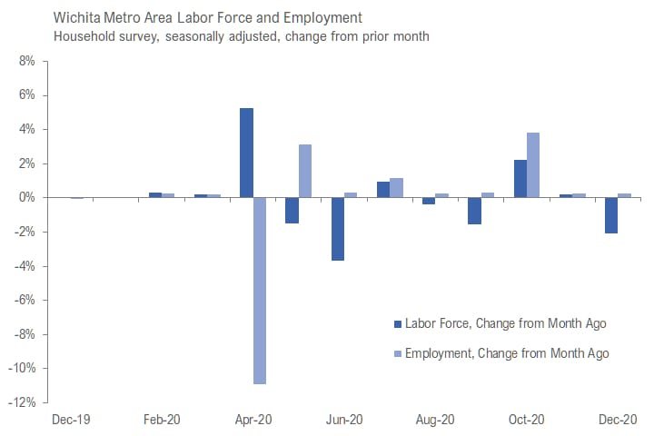Wichita jobs and employment, December 2020