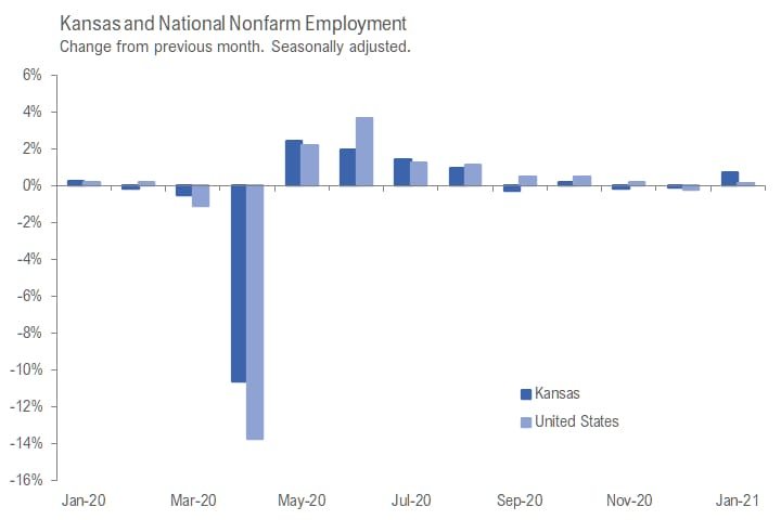 Kansas jobs, January 2021