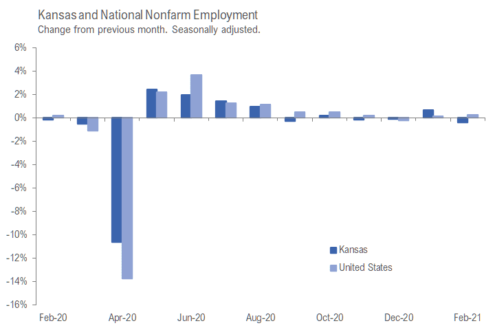 Kansas jobs, February 2021