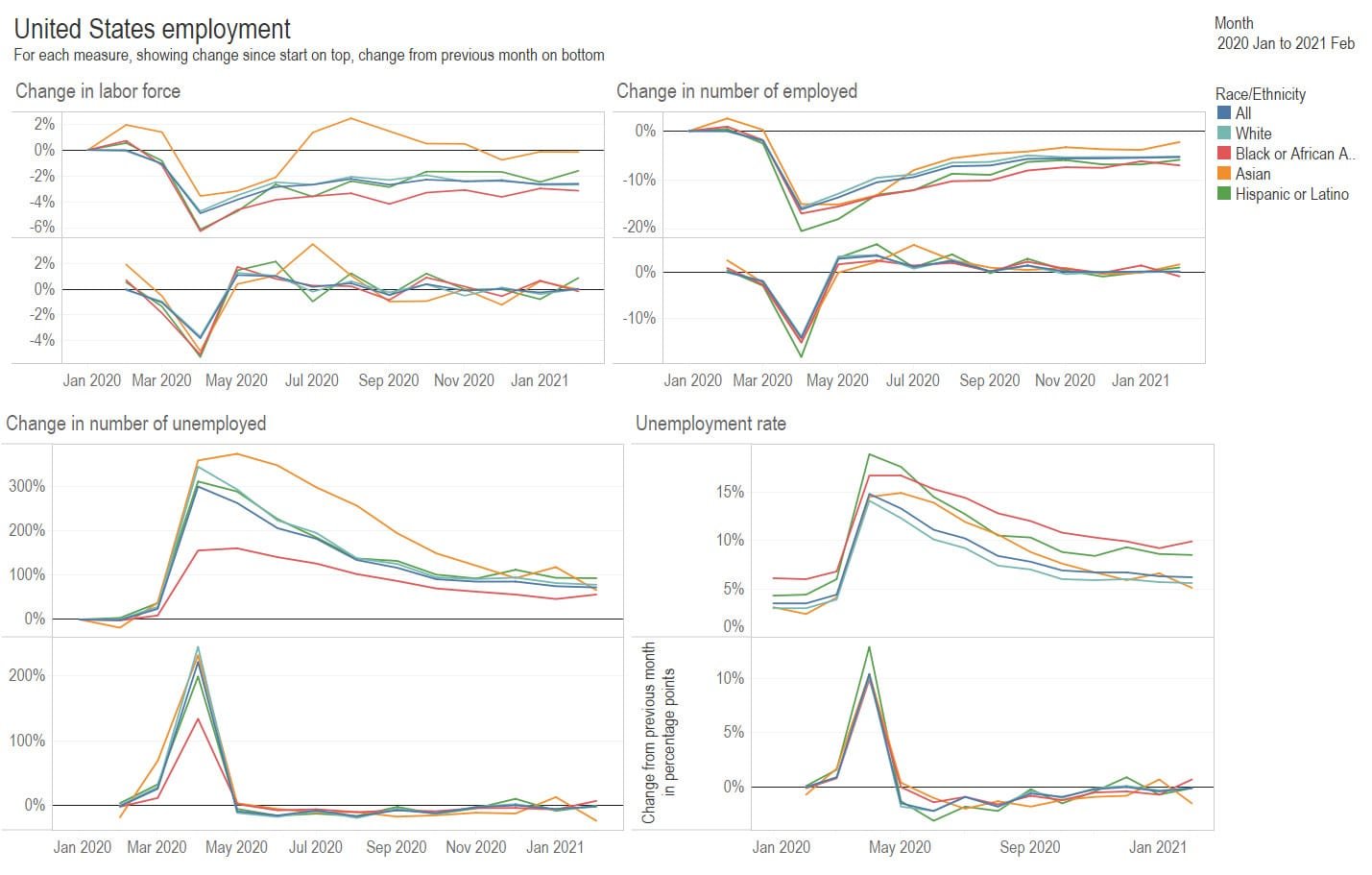 National employment, February 2021