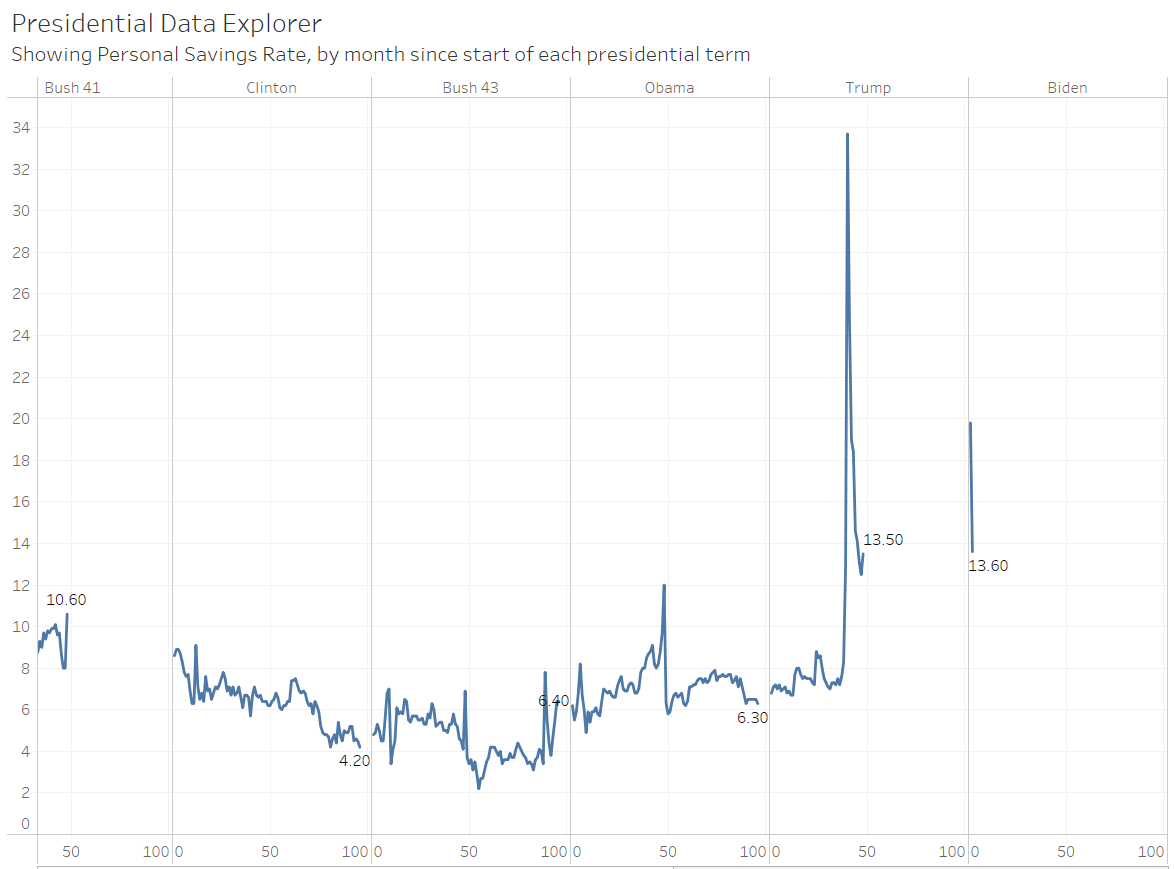 Updated: Presidential data explorer