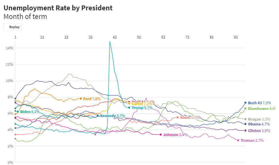Unemployment by president