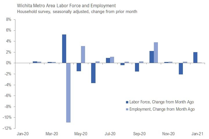 Wichita jobs and employment, January 2021