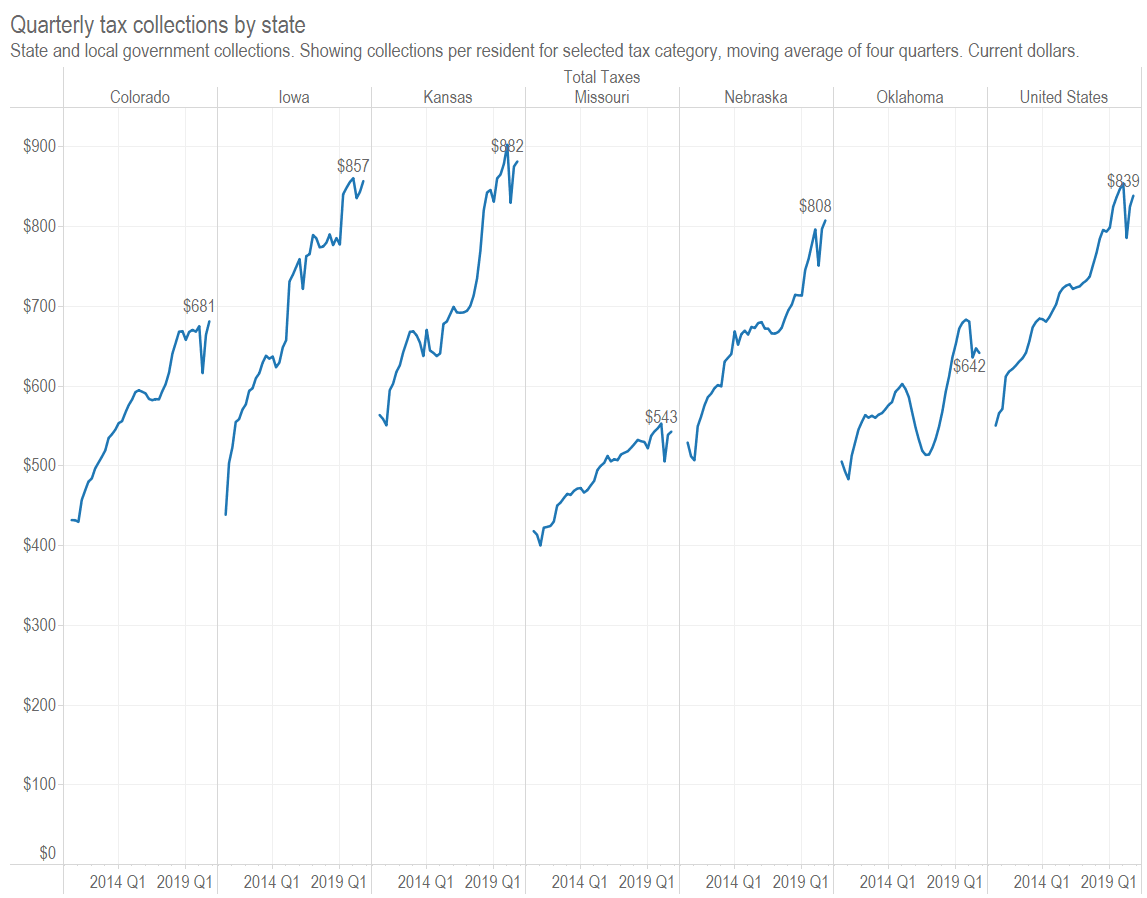 Quarterly tax collections