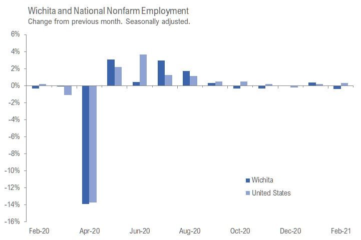 Wichita jobs and employment, March 2021