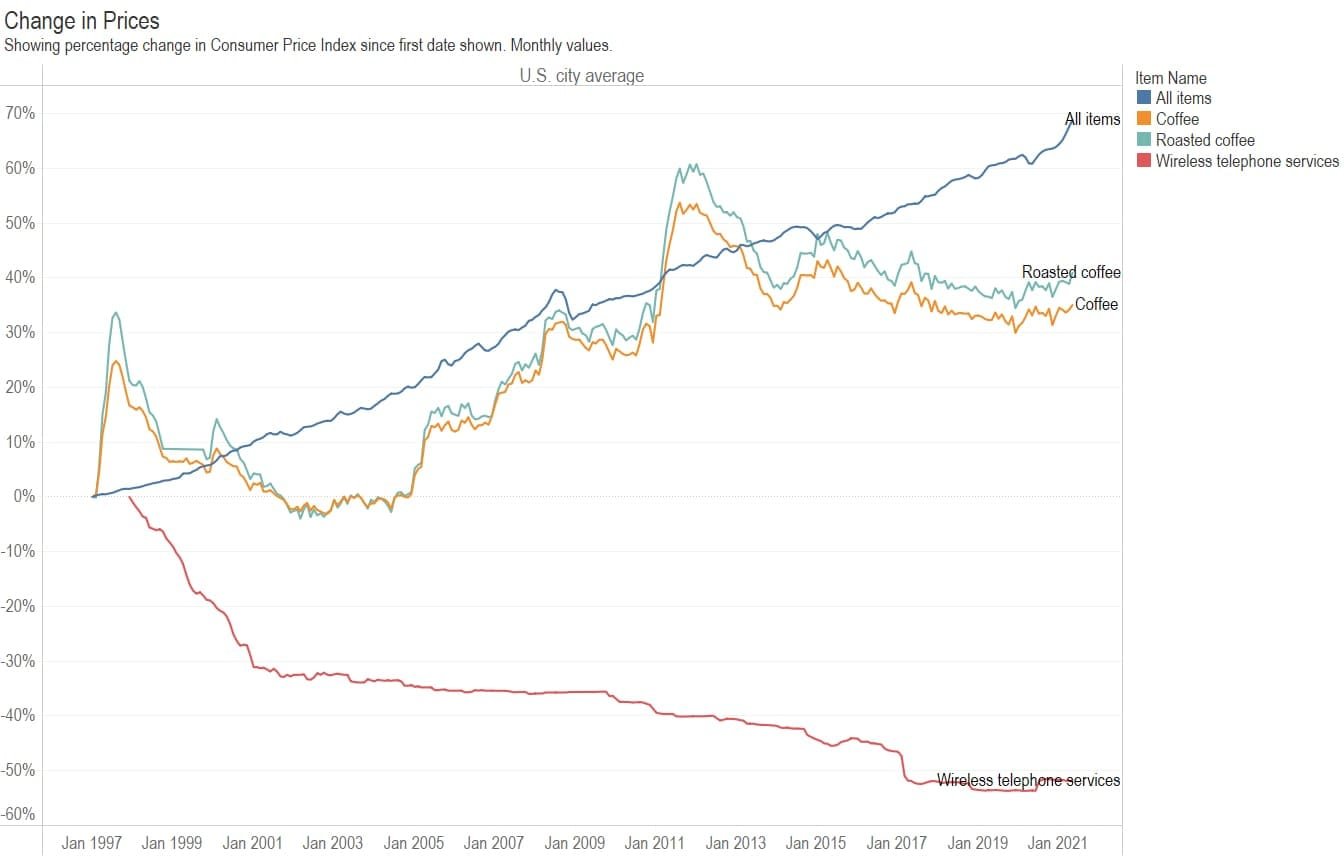 Chart: Coffee and cell phone service