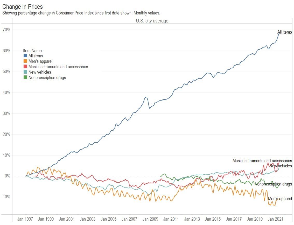 Prices generally rise, but not all