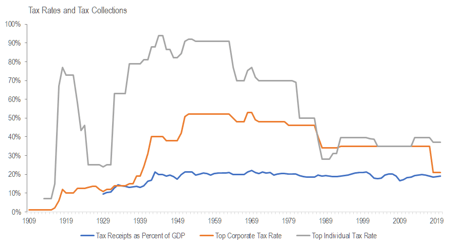 Income tax rates and taxes paid